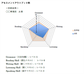 1.語学力アセスメント