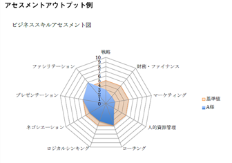 2.ビジネススキルアセスメント