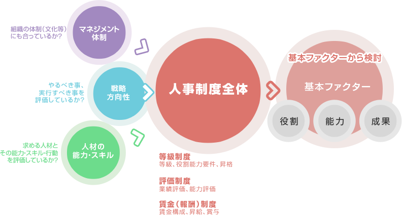 人事制度構築の基本コンセプト